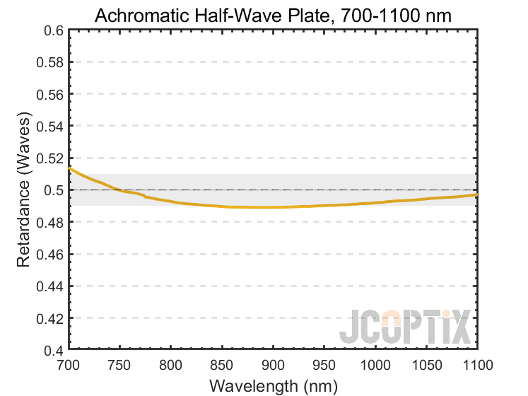 Achromatic half-wave plate (700 - 1100 nm)
