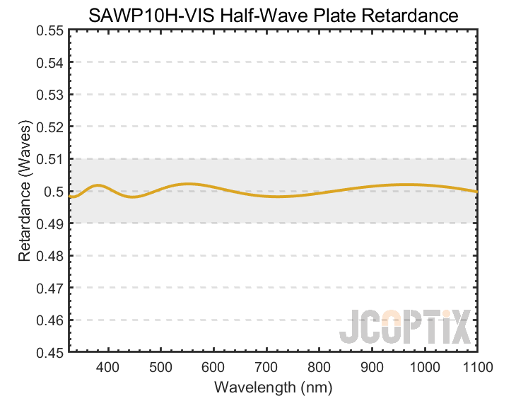 Theoretical Retardance of the SAWP10H-VIS