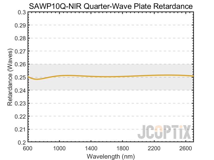 Theoretical Retardance of the SAWP10Q-NIR