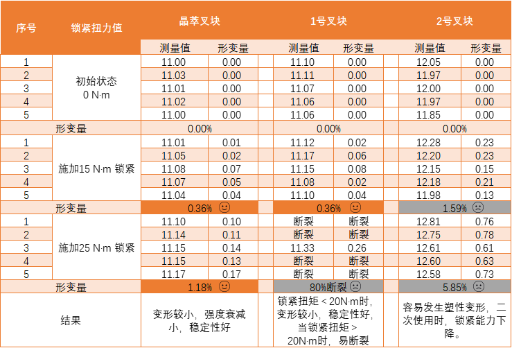 表1 不同扭矩下的叉塊形變量