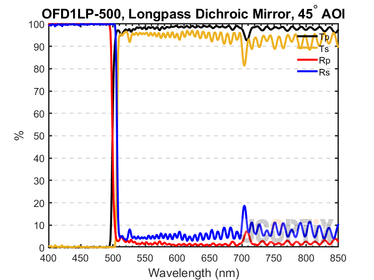 OFD1LP-500